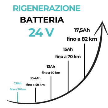 Rigenerazione batteria al litio 24V