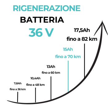 Rigenerazione pacco batteria al litio 36V