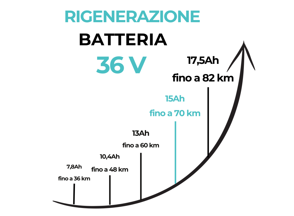 Rigenerazione pacco batteria al litio 36V