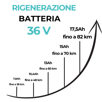 Rigenerazione pacco batteria al litio 36V