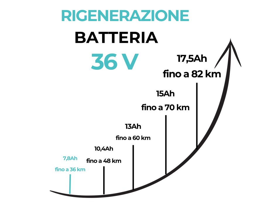 Rigenerazione pacco batteria al litio 36V