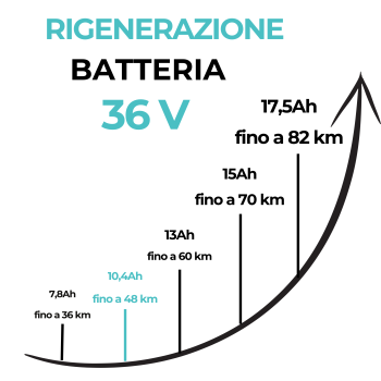 Rigenerazione pacco batteria al litio 36V