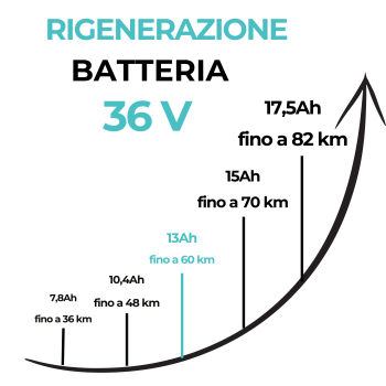 Rigenerazione pacco batteria al litio 36V