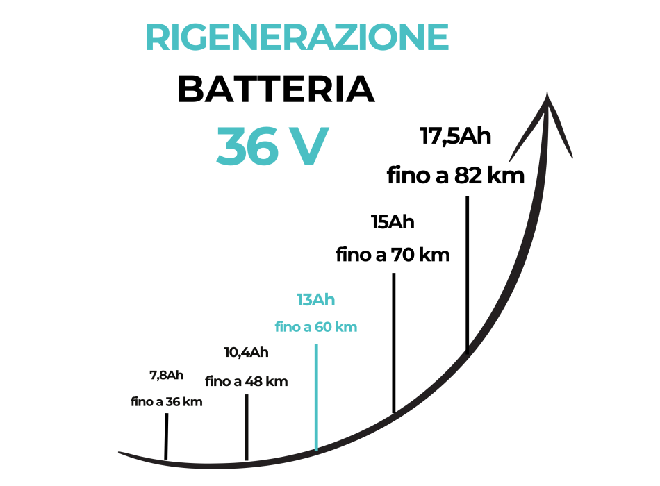 Rigenerazione pacco batteria al litio 36V