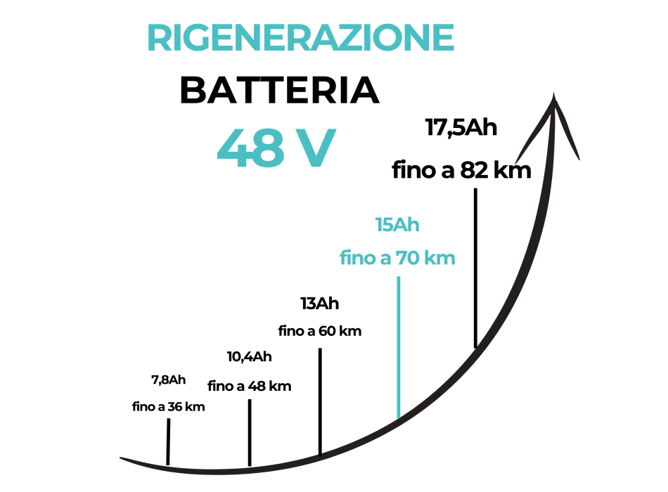 Rigenerazione pacco batteria al litio 48V