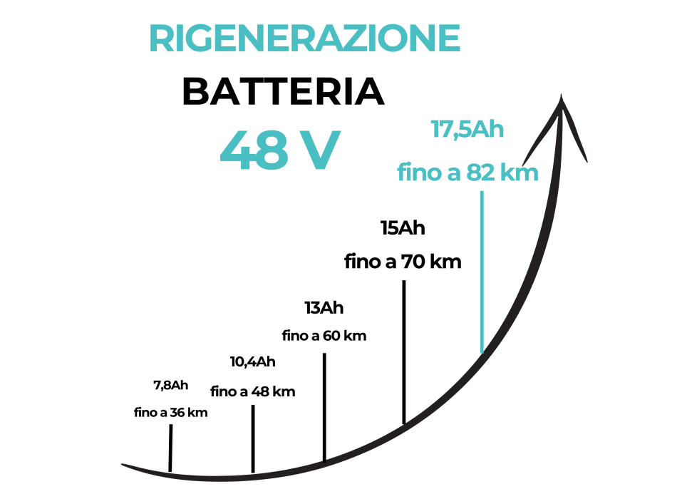 Rigenerazione pacco batteria al litio 48V