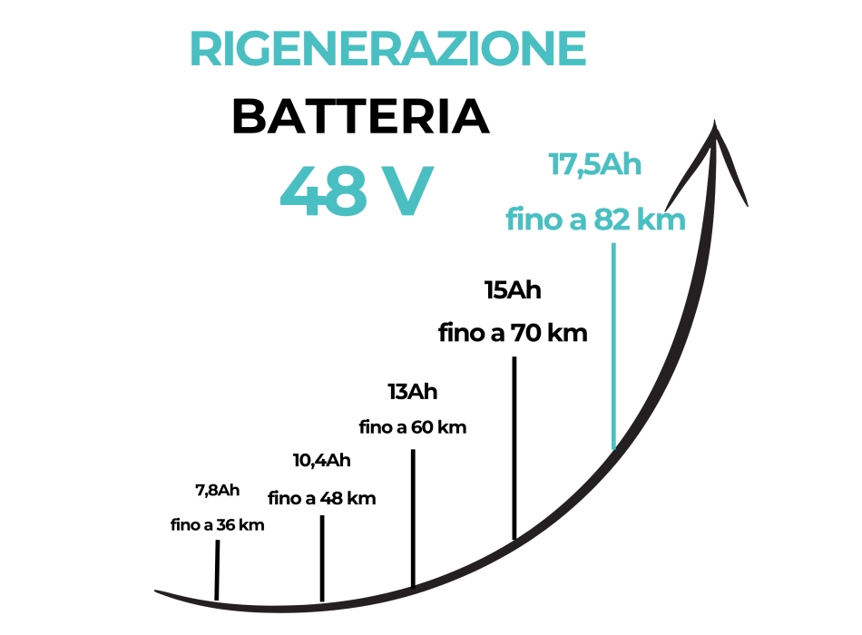 Rigenerazione pacco batteria al litio 48V