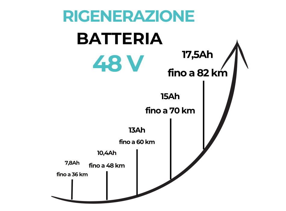 Rigenerazione pacco batteria al litio 48V