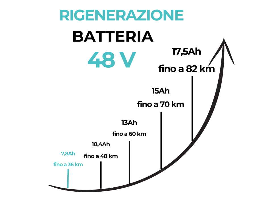 Rigenerazione pacco batteria al litio 48V