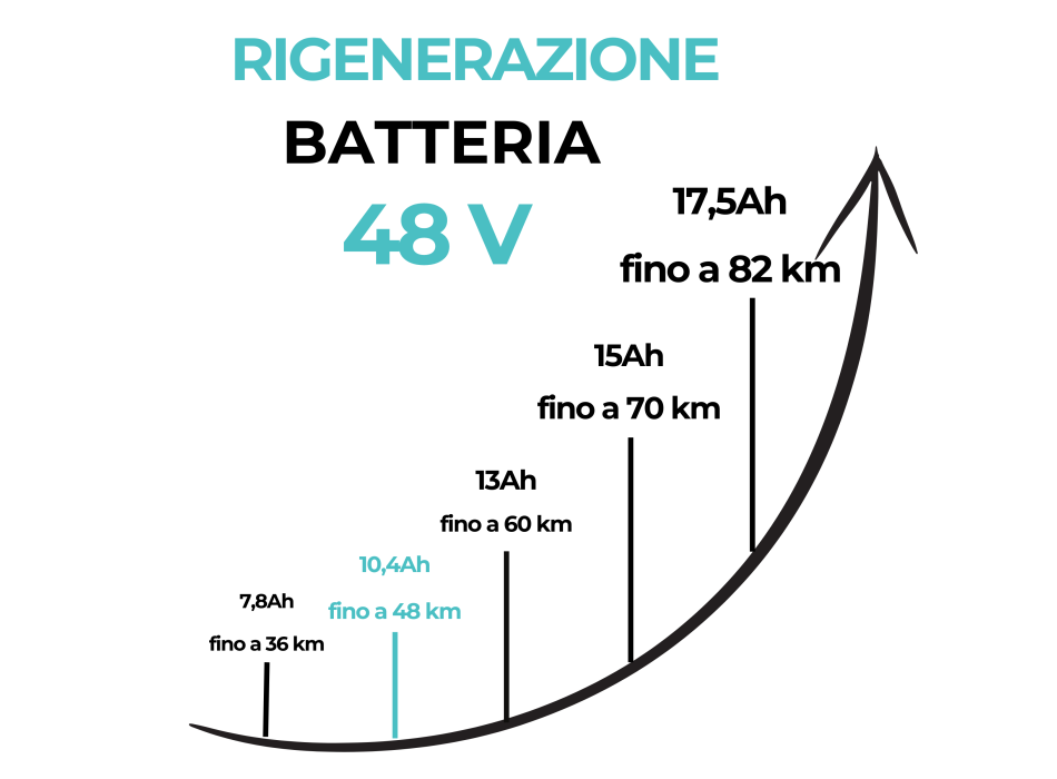 Rigenerazione pacco batteria al litio 48V